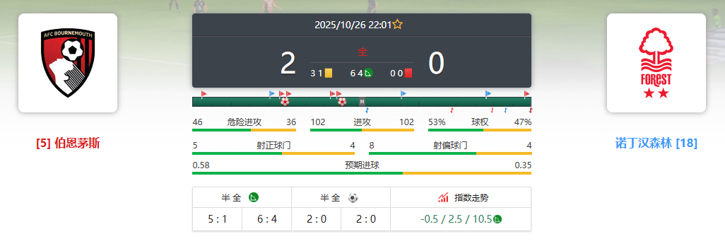 英超复盘：伯恩茅斯 2-0 诺丁汉森林，樱桃军团主场高效取胜，森林客场进攻乏力陷困境