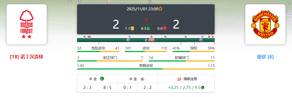 英超焦点战复盘：诺丁汉森林 2-2 曼联，主场韧性逼平豪门，战术博弈尽显足球智慧